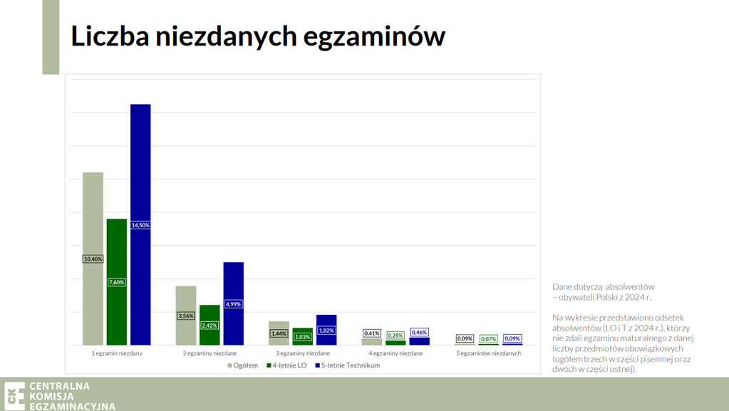 wyniki matur 2024 niezdane